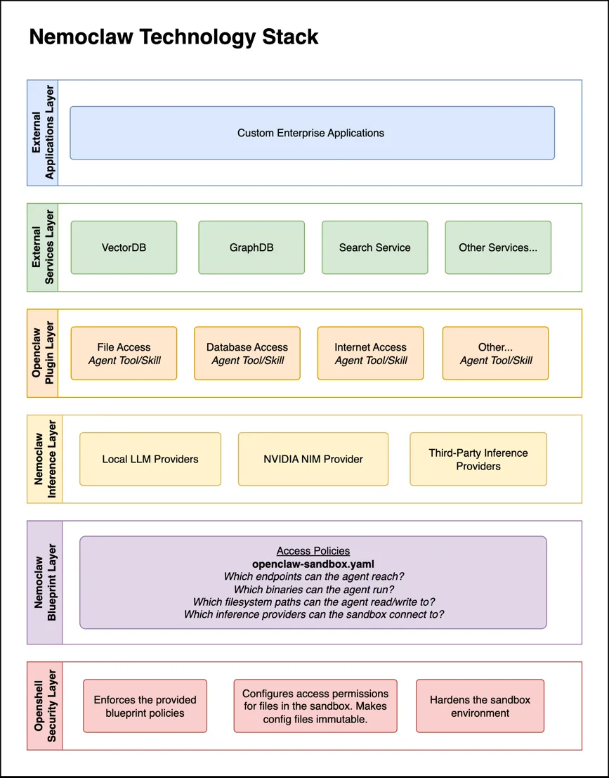 Nemoclaw Technology Stack