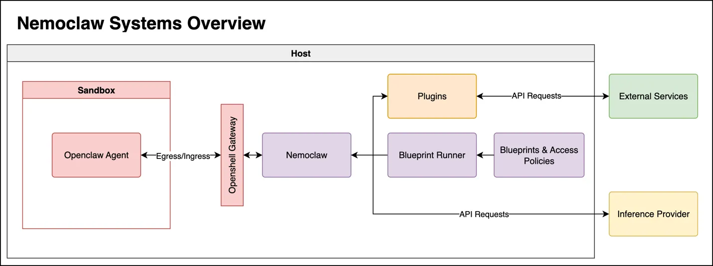 Nemoclaw Systems Overview