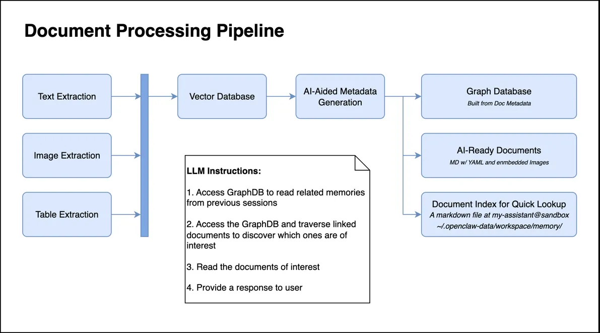 Document Processing Pipeline