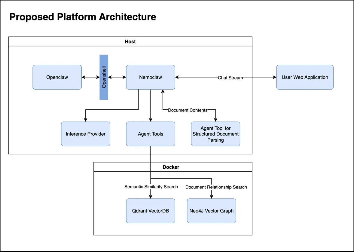 Proposed Platform Architecture